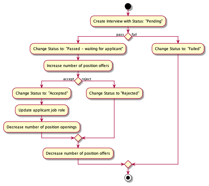 Activity diagram between different interview status